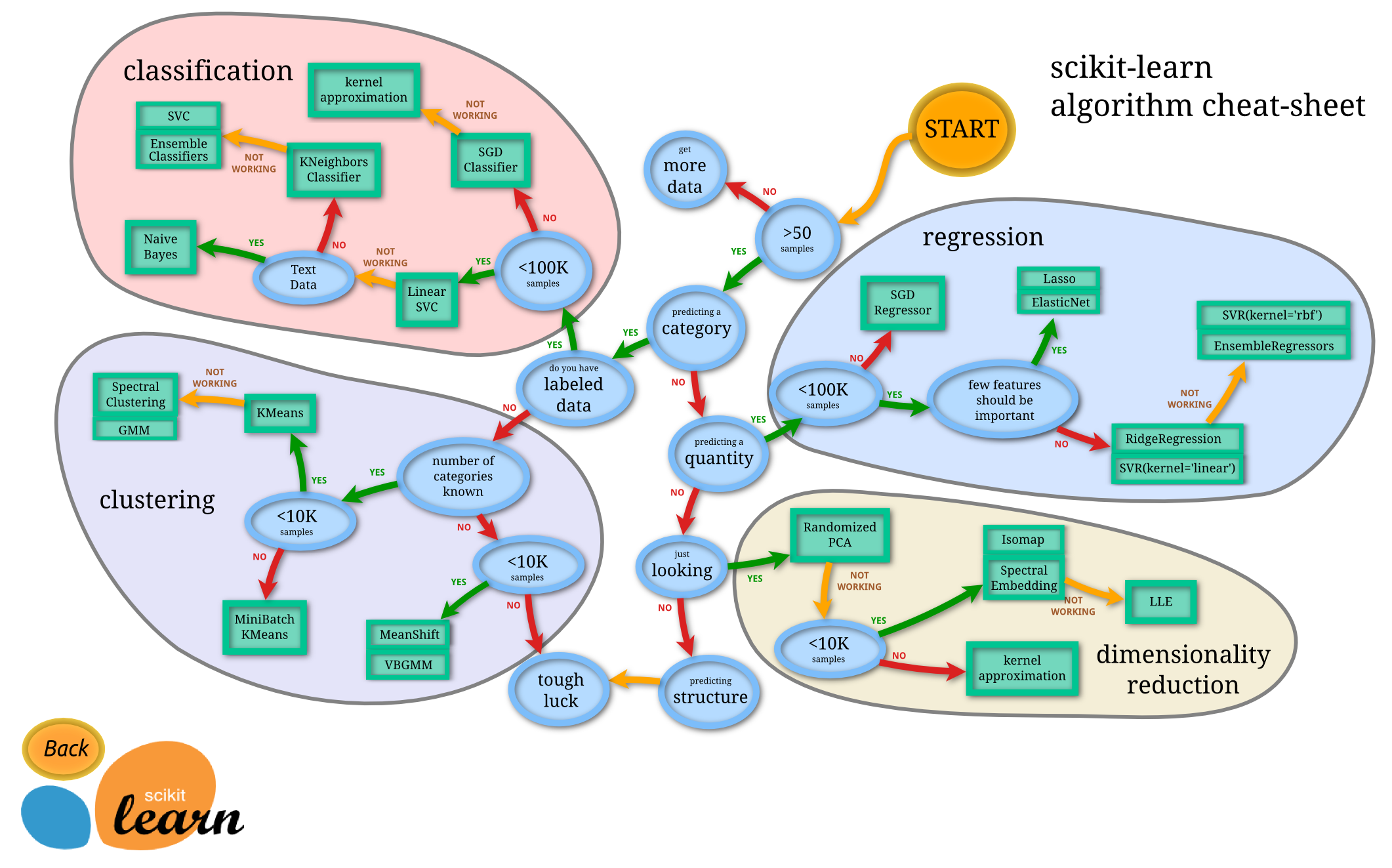 ML algorithms