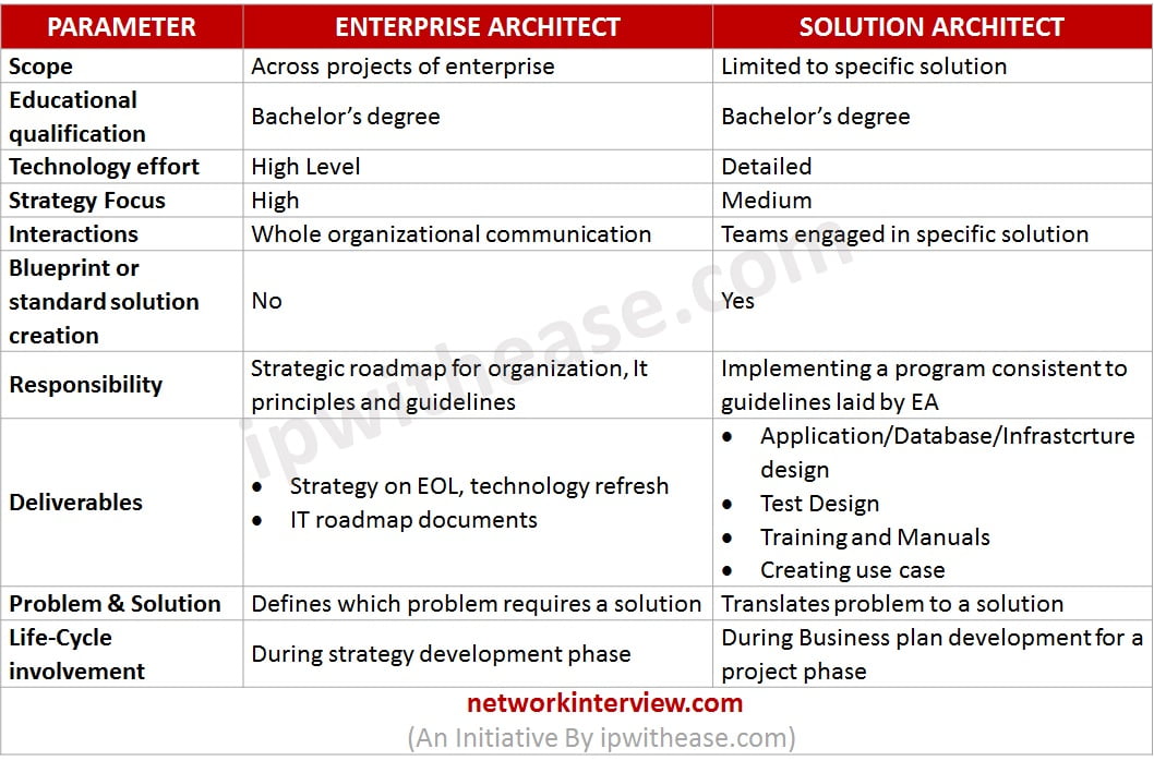 ENTERPRISE-ARCHITECT-VS-SOLUTION-ARCHITECT-TABLE