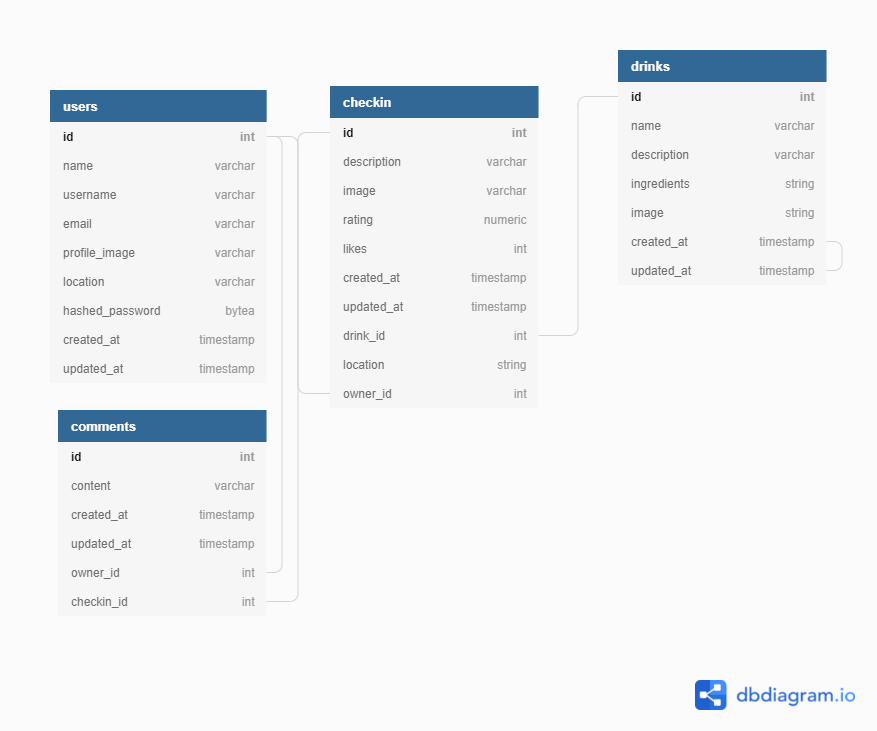 Database Scheme