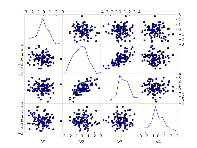 Example of a scatterplot