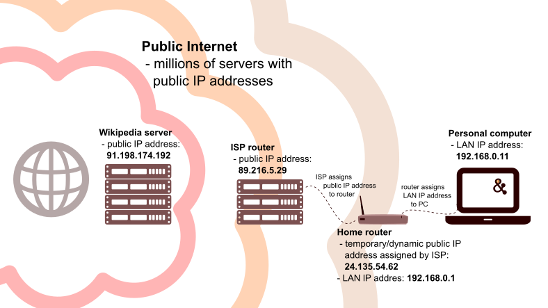 Internet>ISP>Router>PC