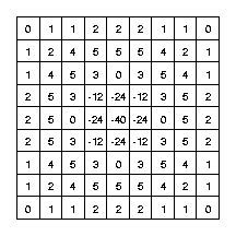 LoG matrix