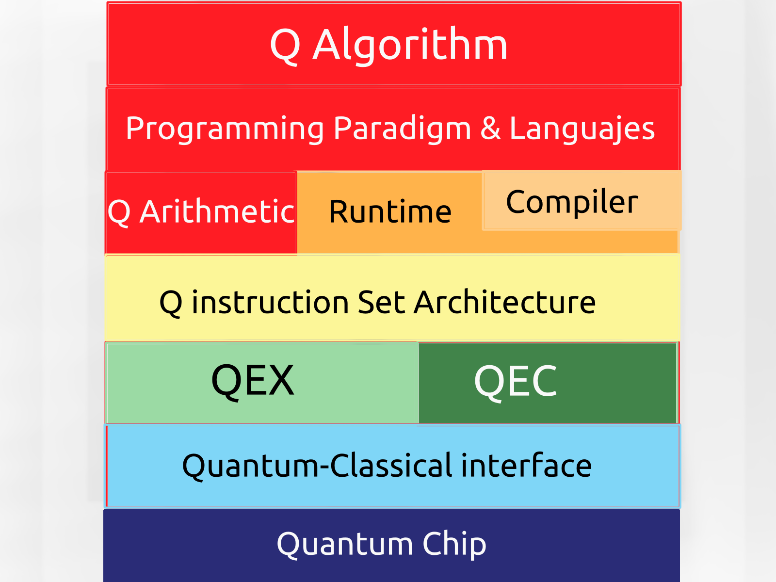 Quantum Full-stack