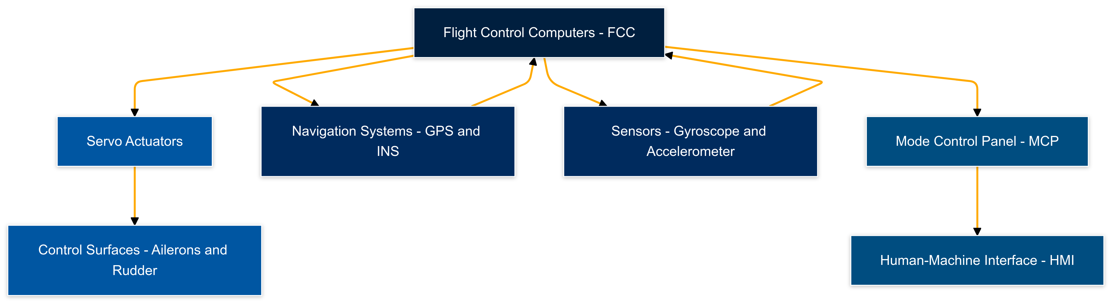 Autopilot System Schematic Diagram