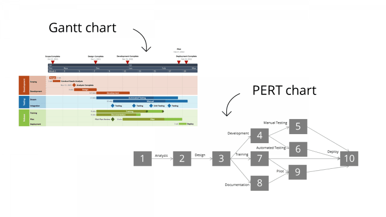 Gantt chart vs Pert chart