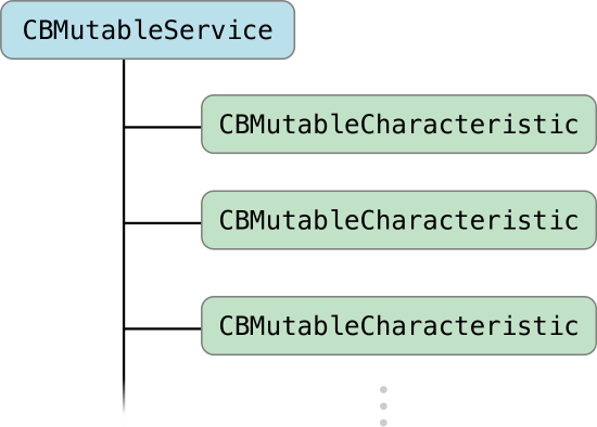 Figure 1-7 A local peripheral’s tree of services and characteristics