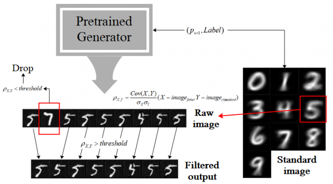 GitHub - haoheliu/Guided-GAN-Visualization