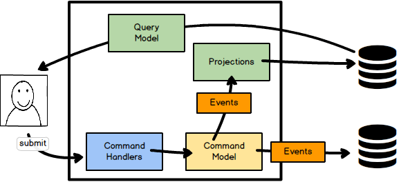 Command-Query Responsibility Segregation (CQRS)