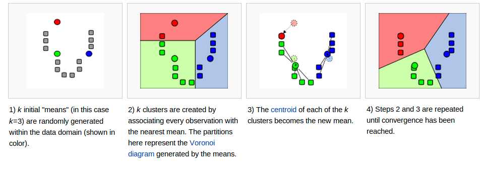 K-Means example