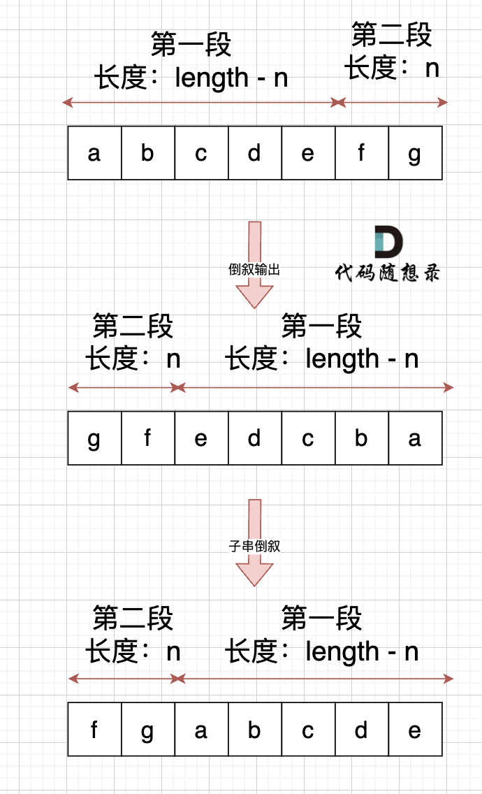 leetcode-master/problems/剑指Offer58-II.左旋转字符串.md at master 