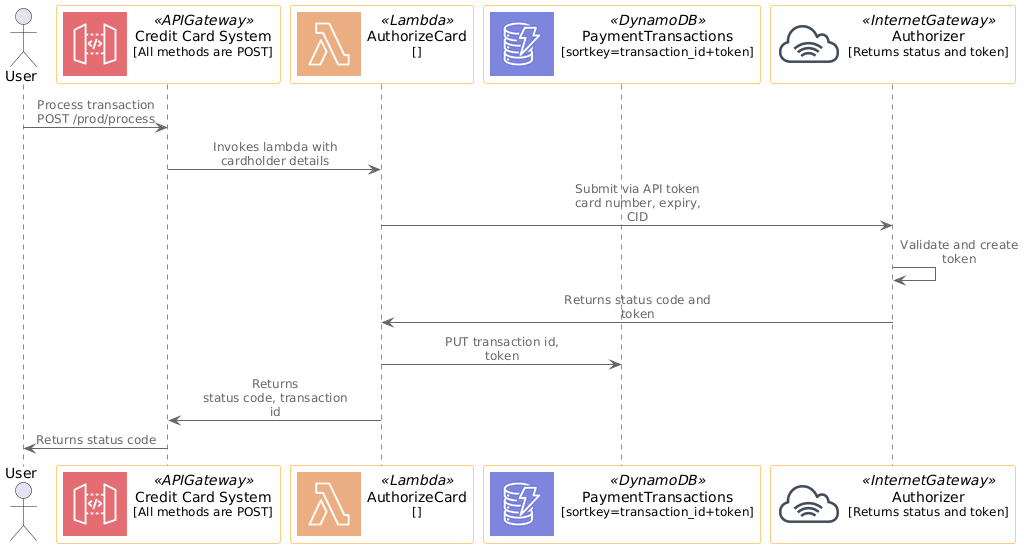 Technical View Sequence Diagram