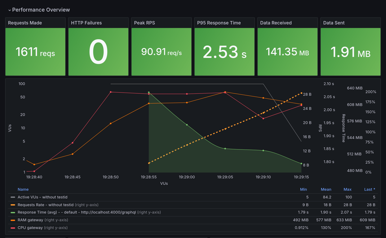 Performance Overview