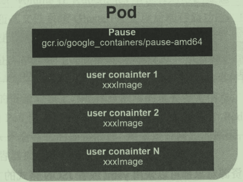 Kubernetes-基本概念和术语-Pod的组成.png