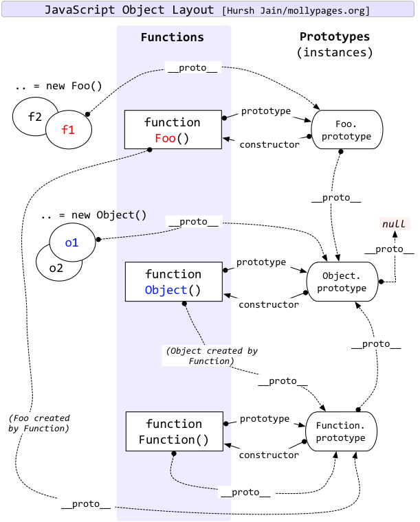 prototypechain