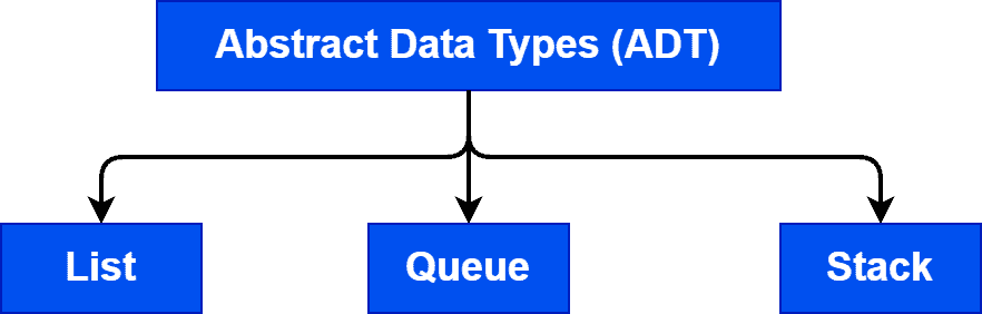 Abstract Data Types