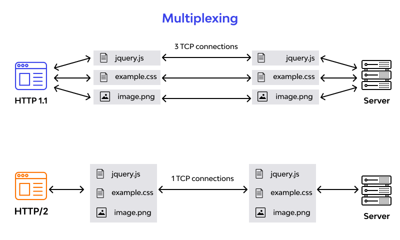 http1_vs_http2