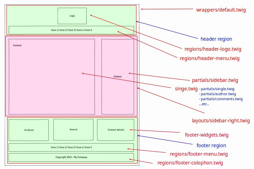 Example of regions structure