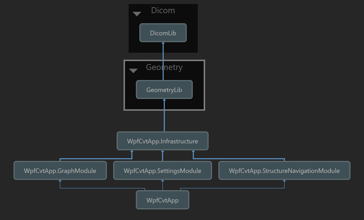 CVTGenerator solution architecture