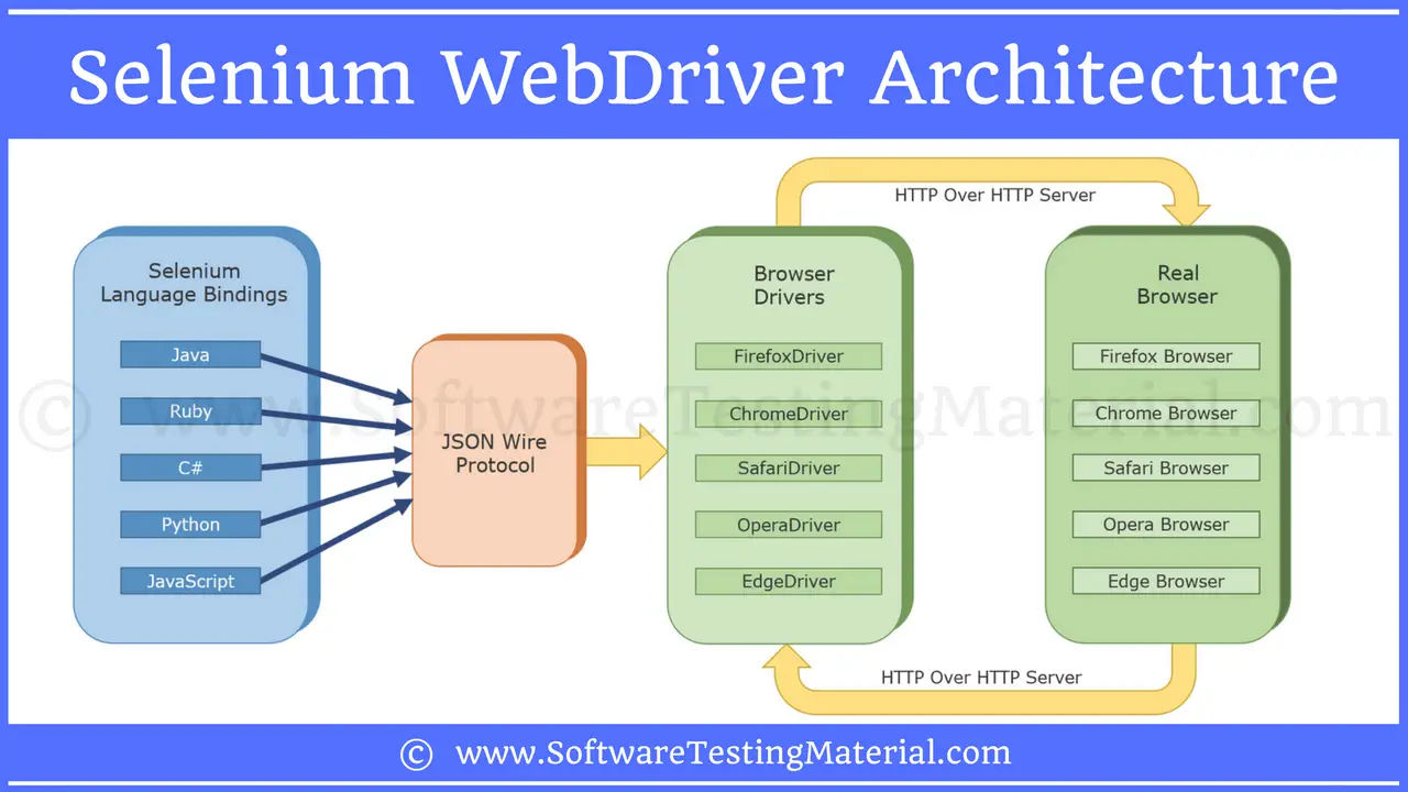 Arquitetura Selenium WebDriver