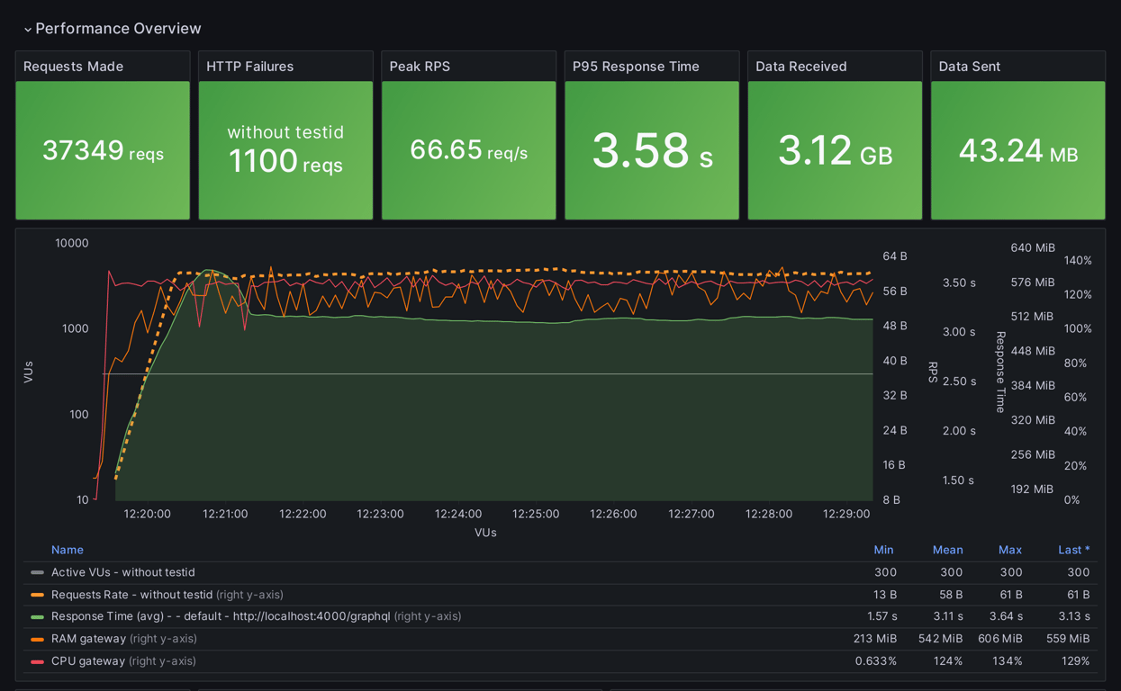 Performance Overview