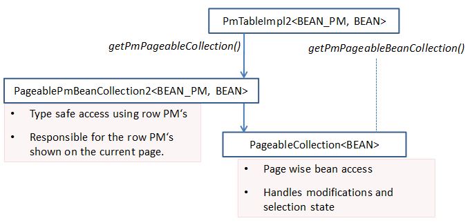 Table data provided by pageable collections