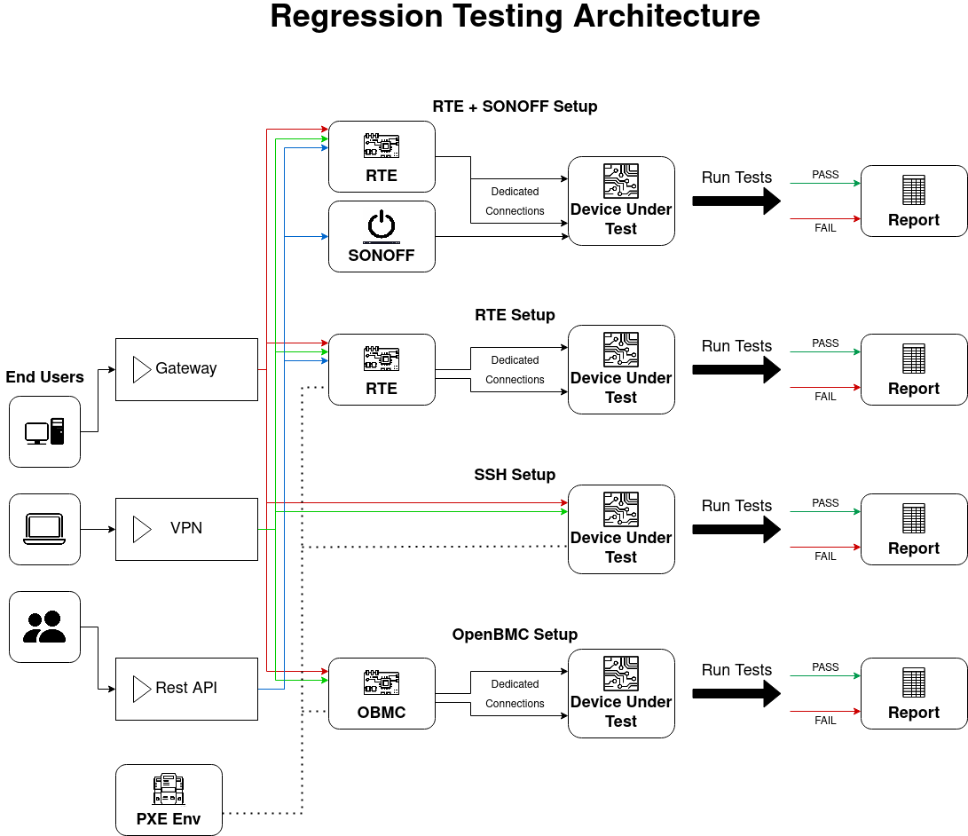 regression-architecture