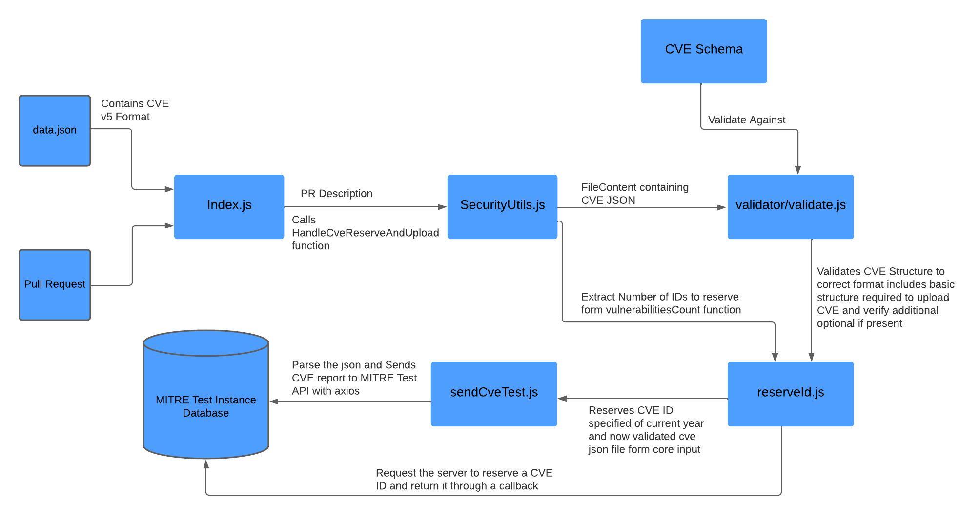 CVE Automation Workflow Architecture