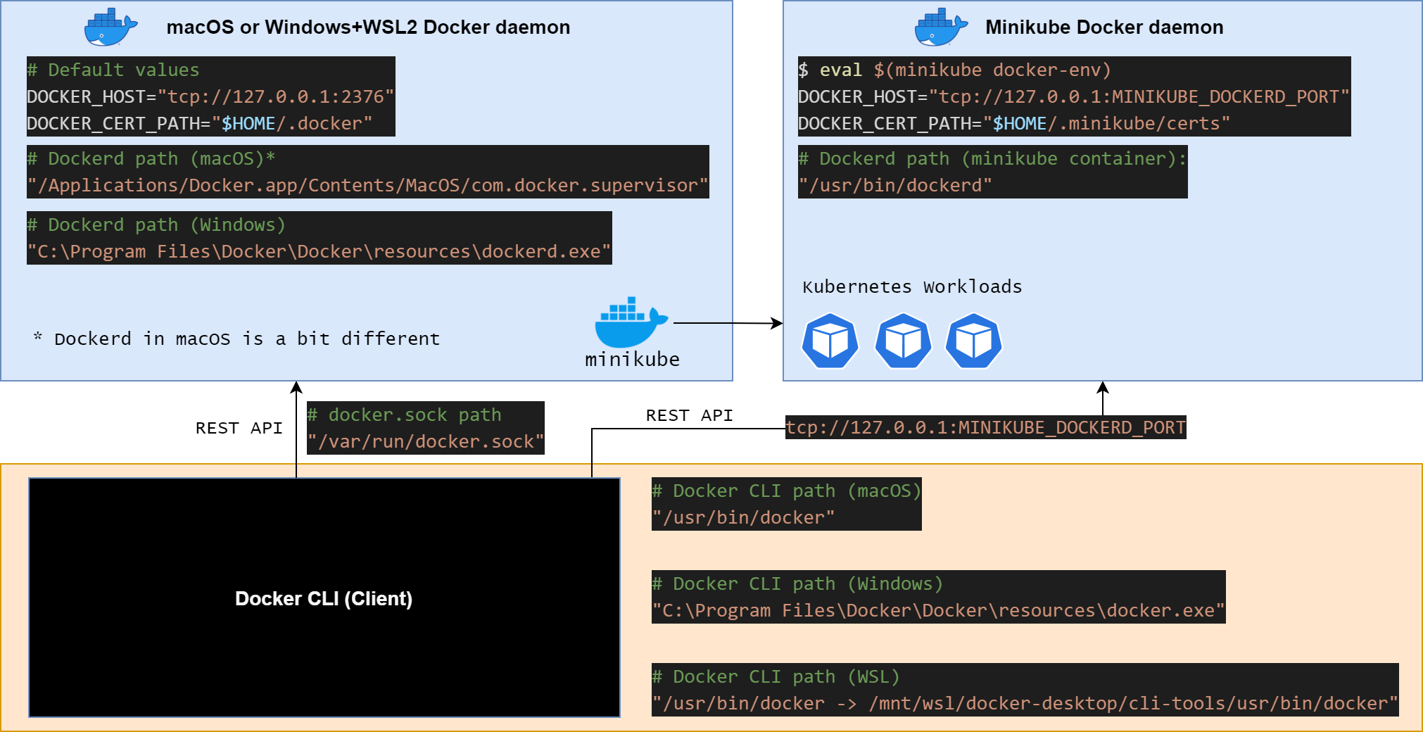 kubernetes-localdev-minikube-dockerd