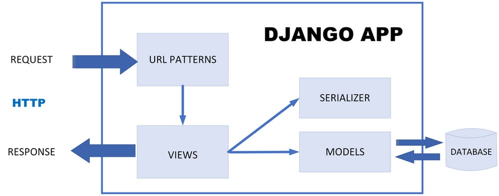 Serializer View