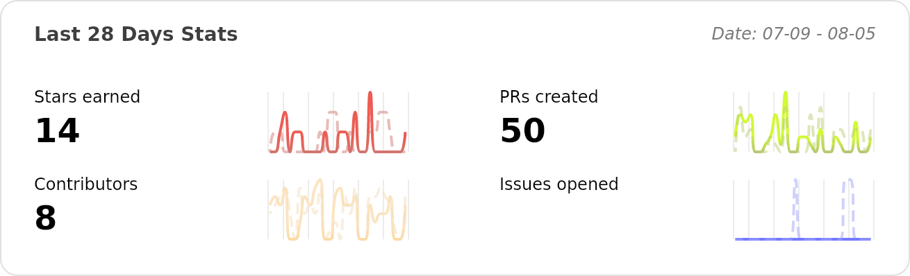 Performance Stats of galacean/effects-runtime - Last 28 days