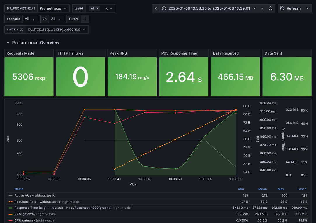 Performance Overview