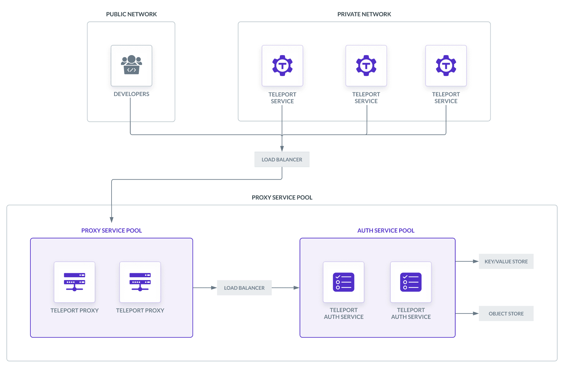 Current playbook are designed based on following architecture