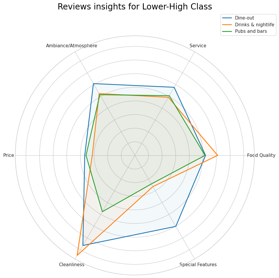 Radar Chart for Lower-High Class