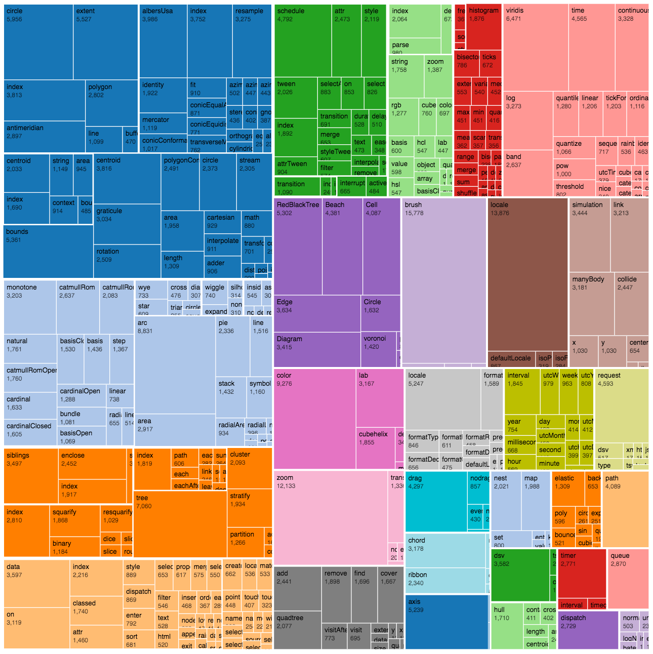 a Treemap is easy to layout thanks to d3-hierarchy