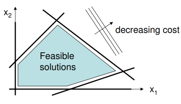 Feasible Solution Space