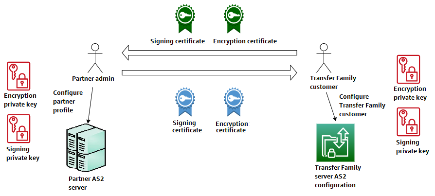 [Diagram that shows the use of public-private key pairs for encryption and signing.]