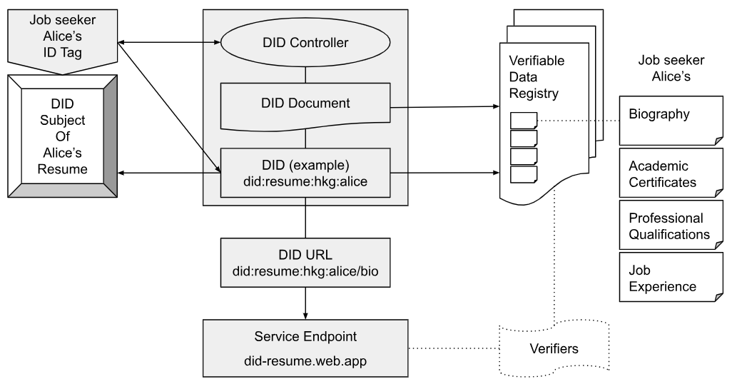 DID:Resume Block Diagram