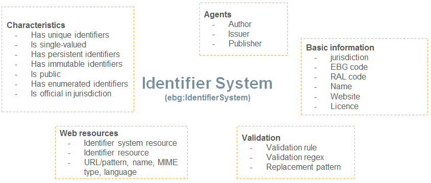 Figure 3: Identifier System attributes that is covered by the modelFurther information