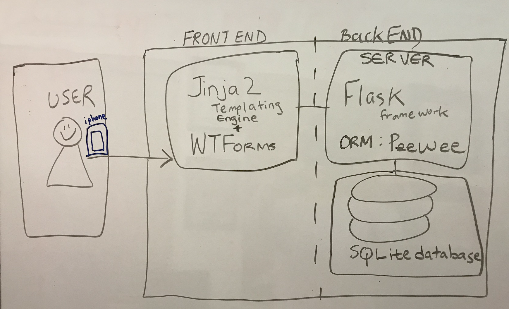 system architecture