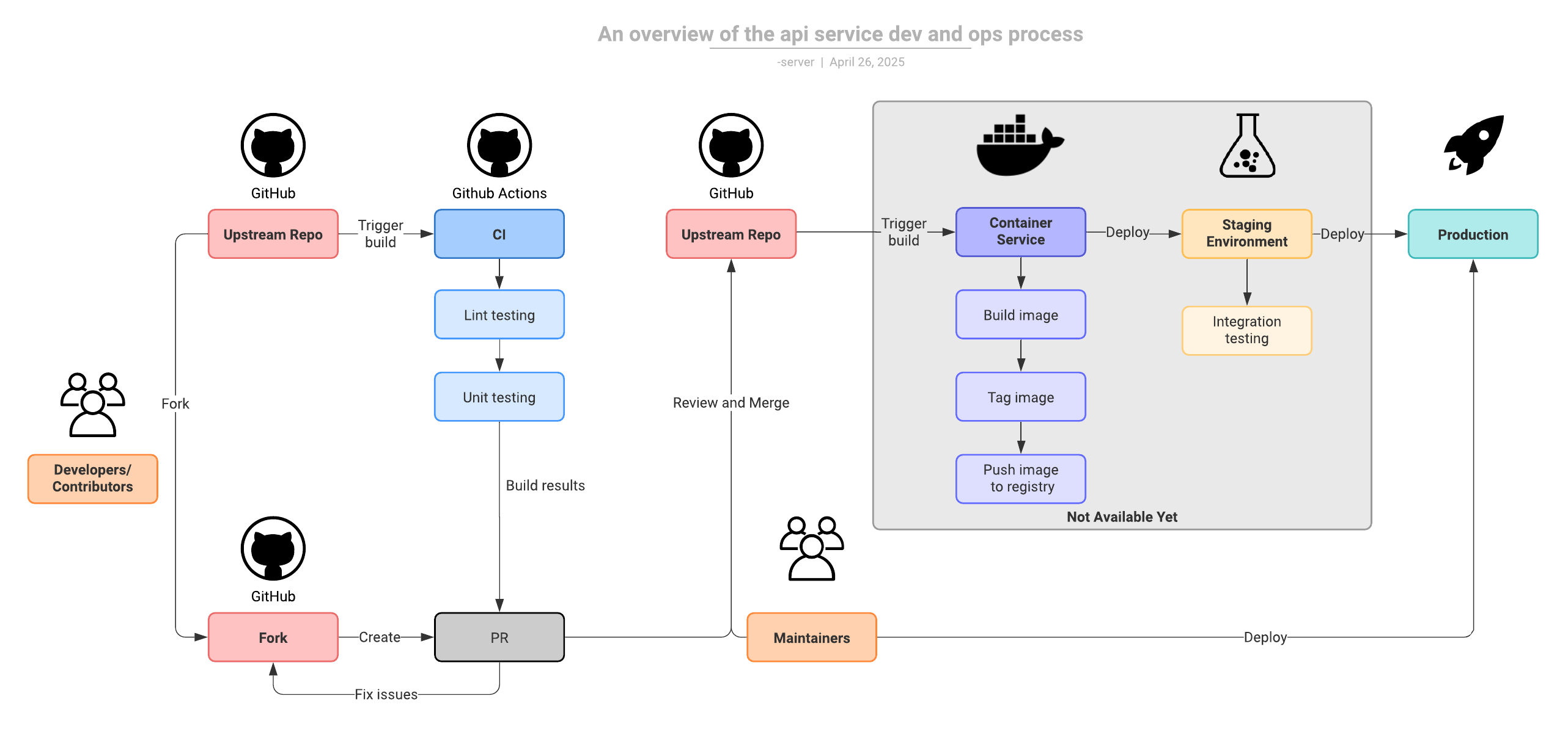 DevOps Pipeline