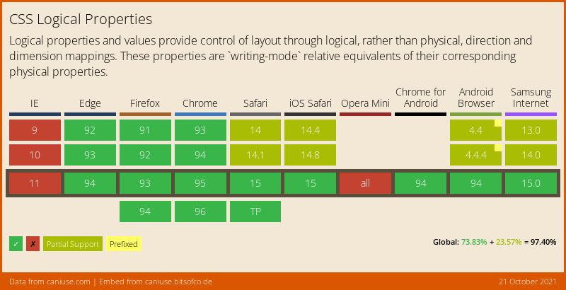 Data on support for the css-logical-props feature across the major browsers from caniuse.com