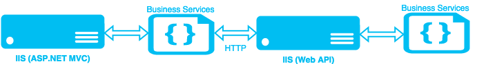 MVC → API → In Memory