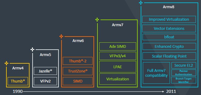 Arm v9 架构详解：能否实现 CPU 计算 “统治”