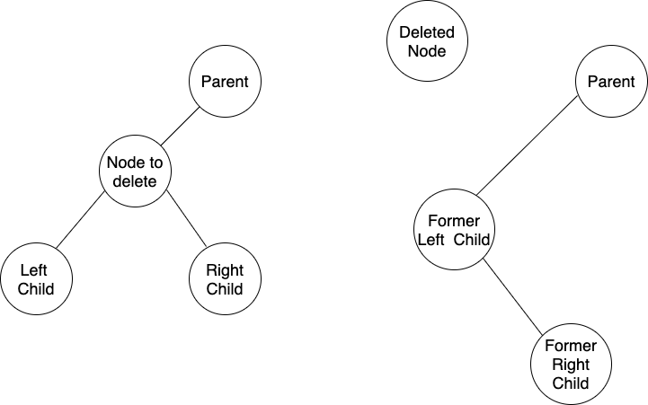 The node is removed and its left child takes its place — which means the right child becomes the child of what used to be its sibling.