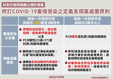  针对已解除隔离的确诊个案，修订COVID-19重复感染的定义及个案处置原则。