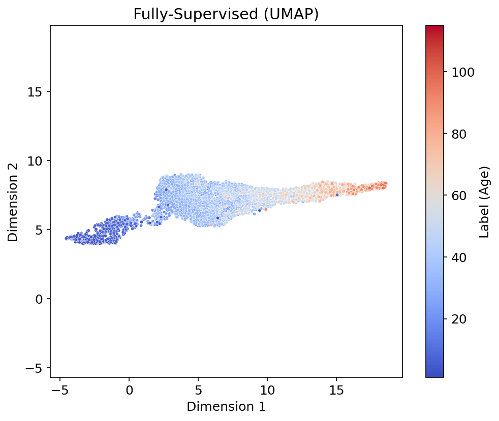 Fully-Supervised UMAP