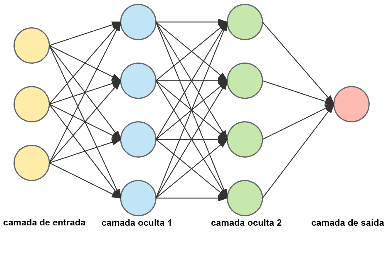 modelo grafico de uma RNA