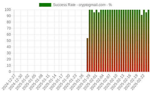 Success Rate for cryptogmail.com