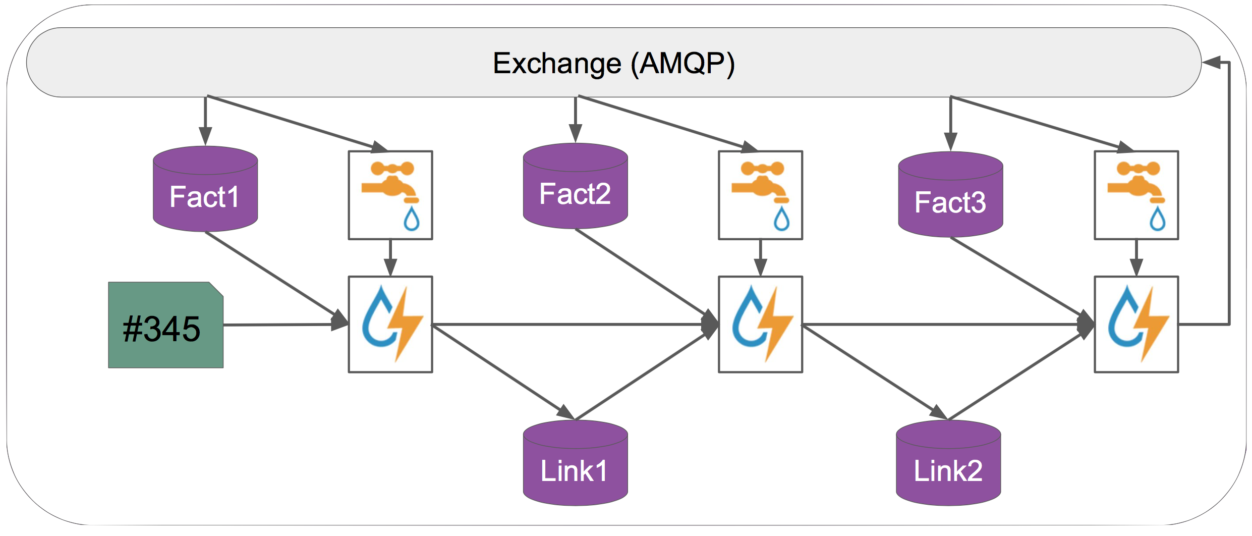 Axiom's Storm topologies