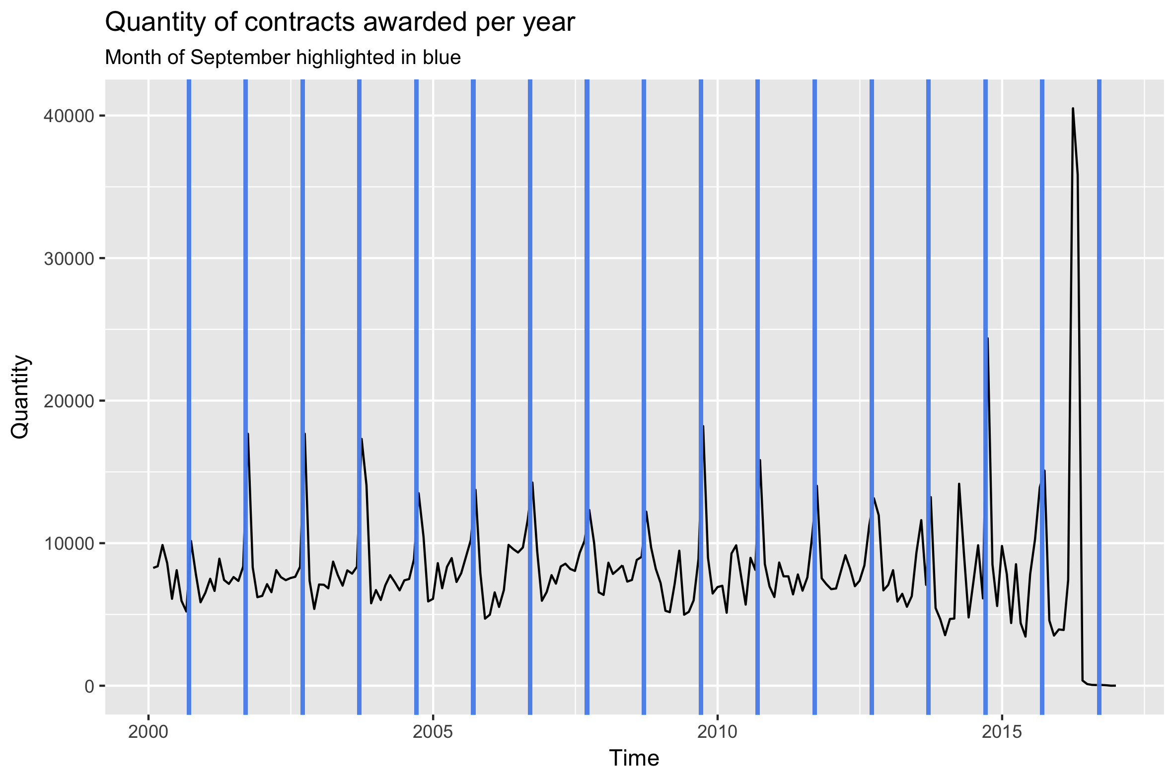 Time Series